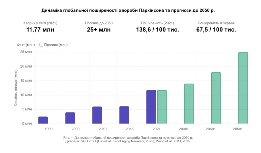Динаміка глобального поширення хвороби Паркінсона та прогнози до 2050 року